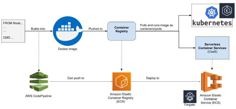 How Amazon ECS with Fargate fits in the pipeline with AWS CodePipeline, ECR and other services How Amazon ECS with Fargate fits in the pipeline with AWS CodePipeline, ECR and other services