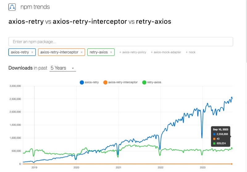 Axios retry popularity comparision to its alternatives Axios retry popularity comparision to its alternatives