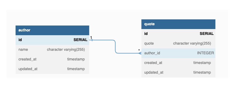 Entity relationship (ER) diagram of Author and Quotes relationship Entity relationship (ER) diagram of Author and Quotes relationship