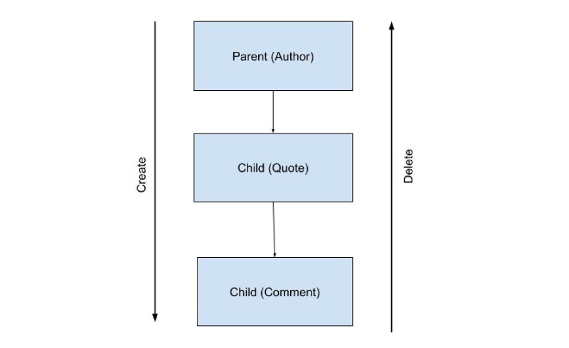 How to create and delete records in a one to many parent child relationship How to create and delete records in a one to many parent child relationship