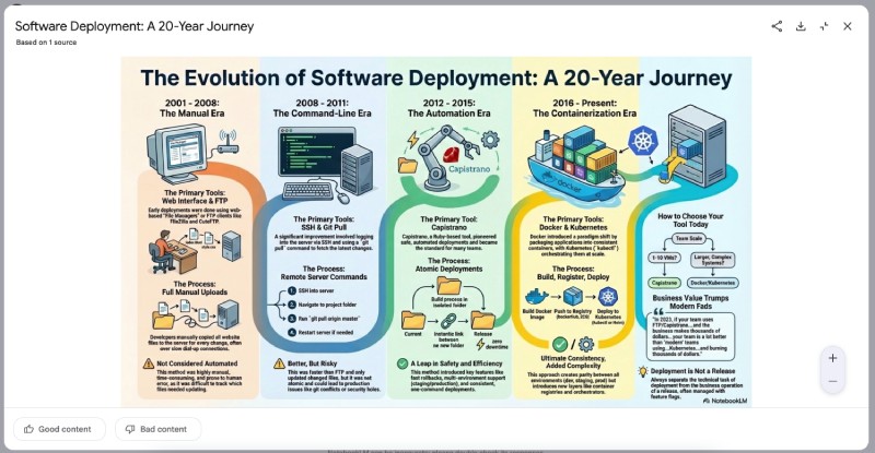Infographic generated by NotebookLM for the 20 years of software deployment tools blog post