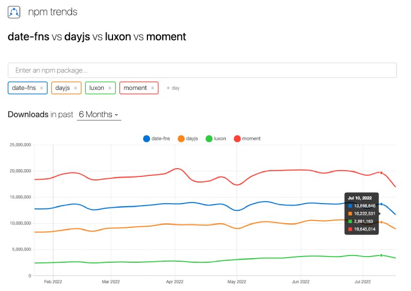 Comparision of date related NPM packages 2022 H1 Comparision of date related NPM packages 2022 H1