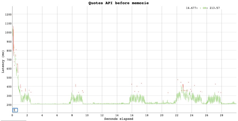 50 RPS for 30 seconds before javascript memoization 50 RPS for 30 seconds before javascript memoization