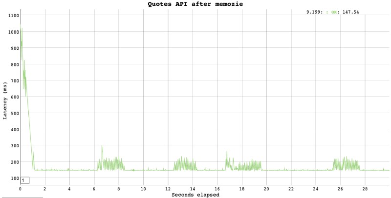50 RPS for 30 seconds after javascript memoization 50 RPS for 30 seconds after javascript memoization