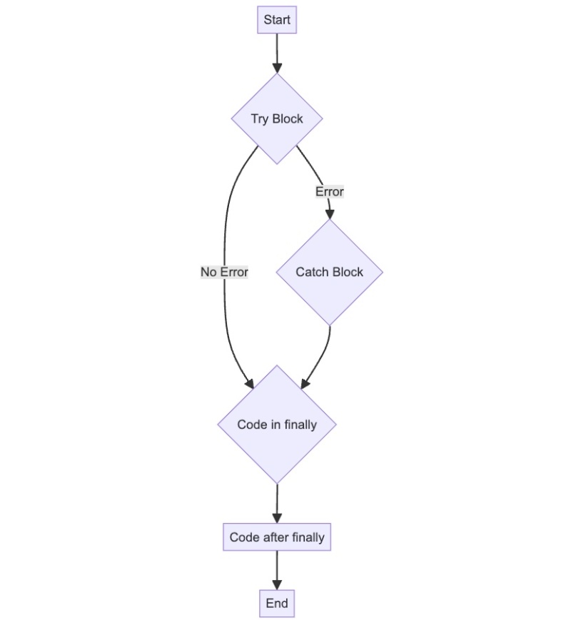 Try catch and finally shown visually in a flow chart Try catch and finally shown visually in a flow chart
