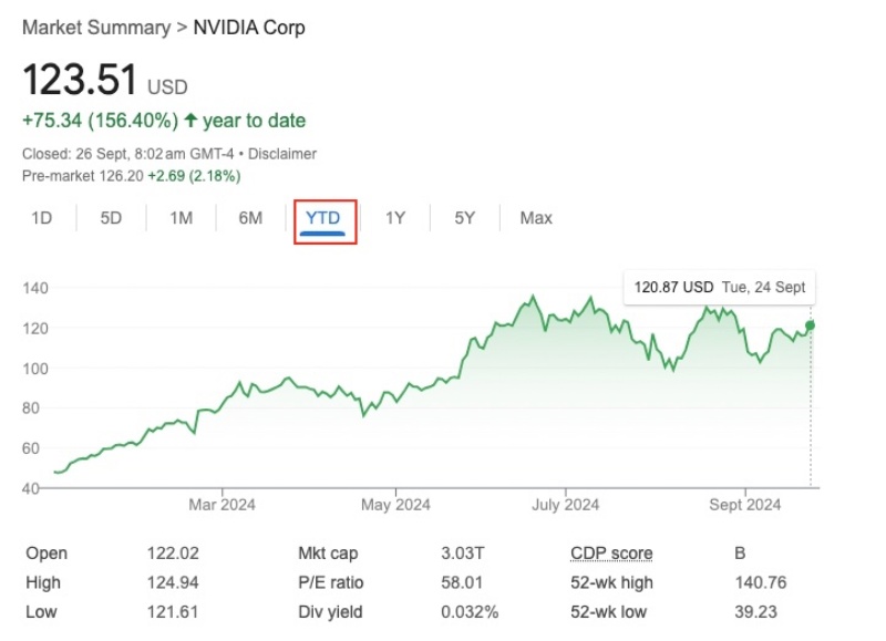 Year to Date (YTD) used in stock price chart for Nvidia Year to Date (YTD) used in stock price chart for Nvidia
