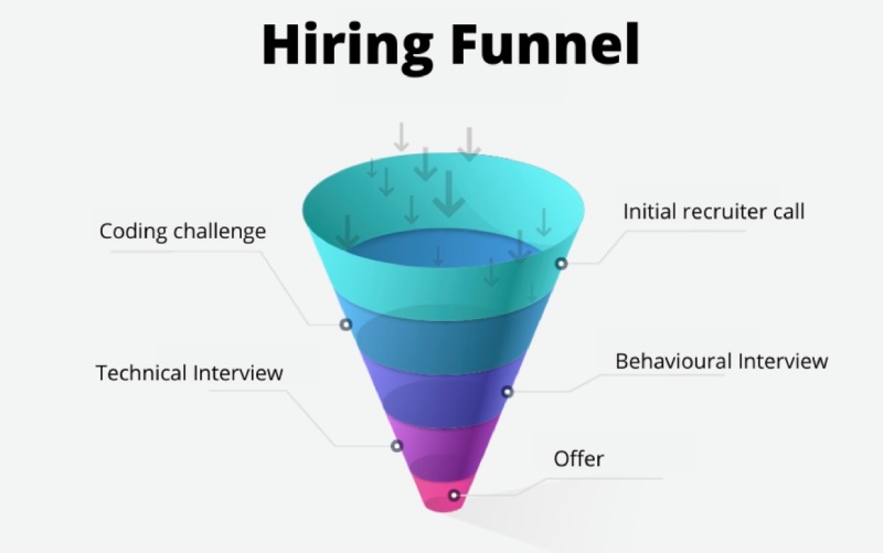 Understand how the hiring funnel works and get around it Understand how the hiring funnel works and get around it