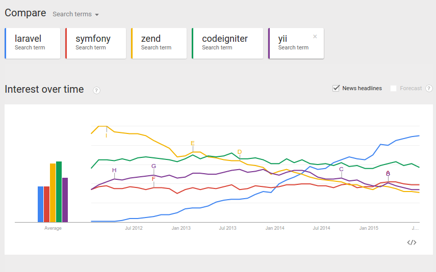 Laravel is very popular Laravel is very popular