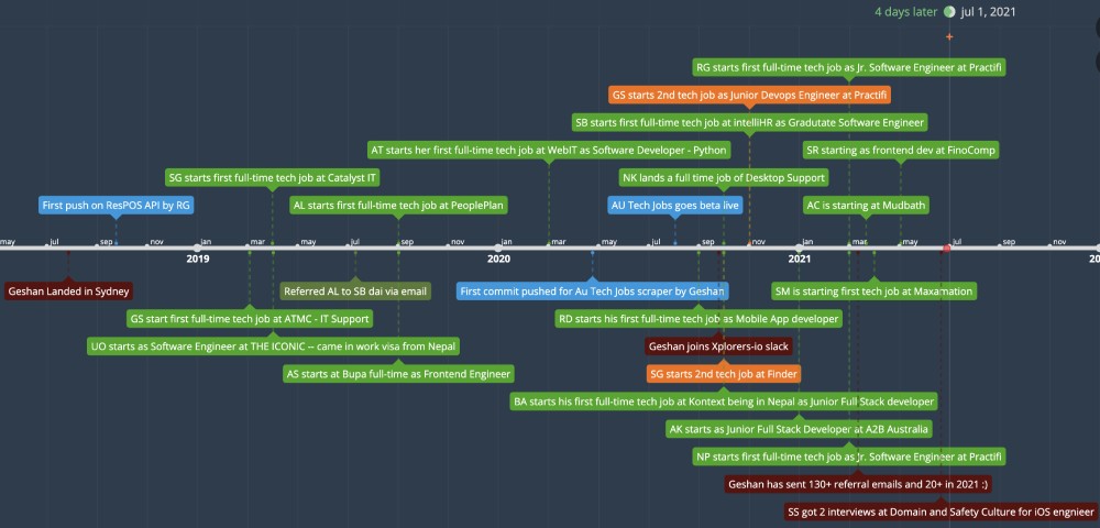 Timeline of people I have helped land first or second full-time tech job in the past 3 years Timeline of people I have helped land first or second full-time tech job in the past 3 years