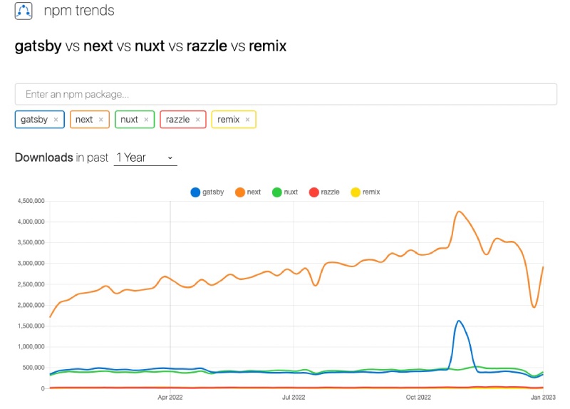 Next.js and its popularity recently Next.js and its popularity recently