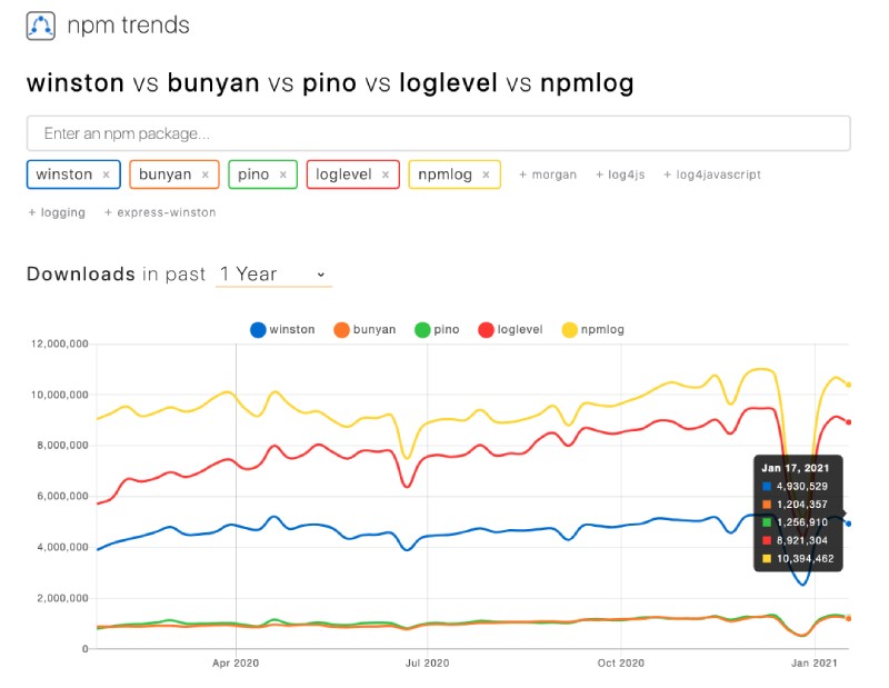 5 node.js logging libraries downloads trend in past 1 year 5 node.js logging libraries downloads trend in past 1 year