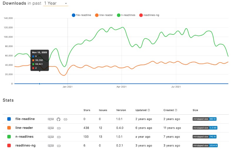 Comparing downloads and other aspects of 4 read file line by line NPM modules on NPM Trends Comparing downloads and other aspects of 4 read file line by line NPM modules on NPM Trends