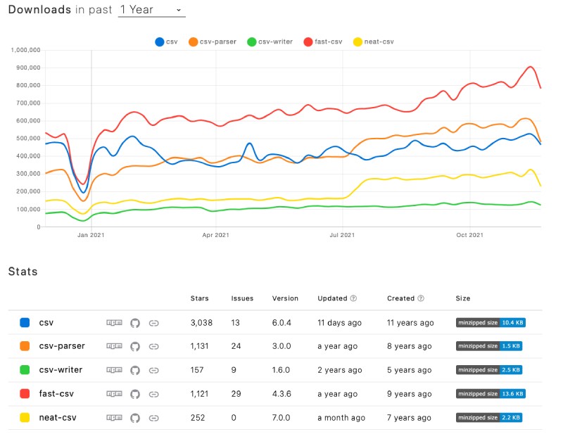 Compare popular Node.js CSV packages on NPM Trends