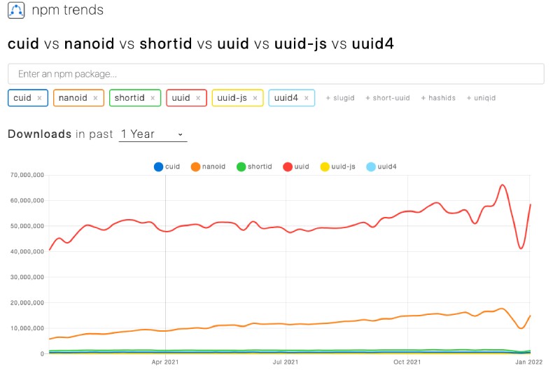 Comparision of Node.js UUID related NPM modules on NPM Trends Comparision of Node.js UUID related NPM modules on NPM Trends