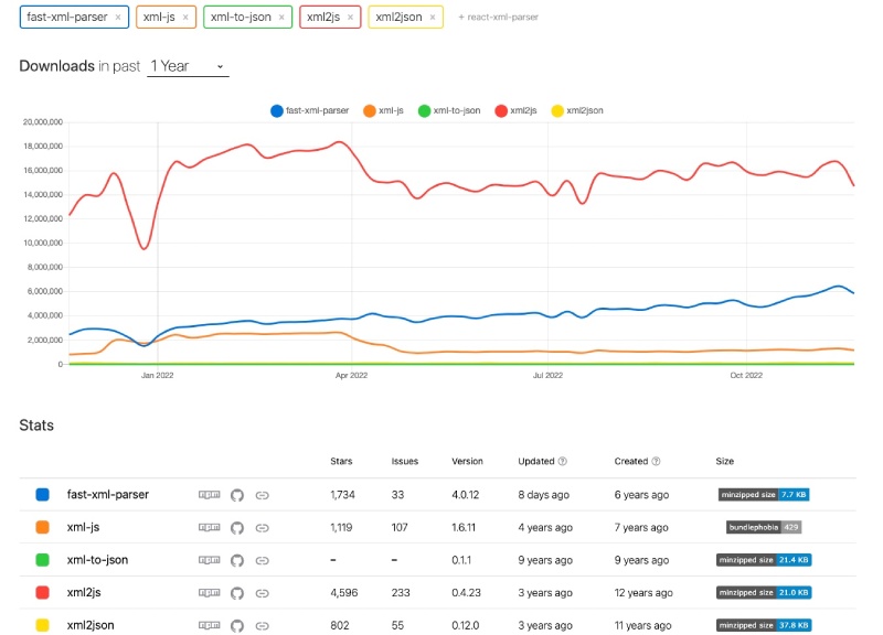 Comparing different Node.js XML parser libraries available on NPM on their weekly downloads count