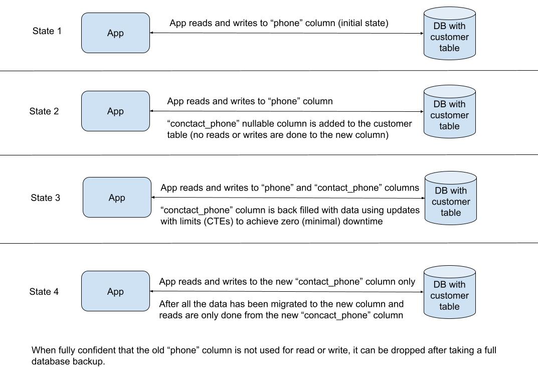 States of applicaiton code and databaes table to achive zero (minimal) downtime States of applicaiton code and databaes table to achive zero (minimal) downtime