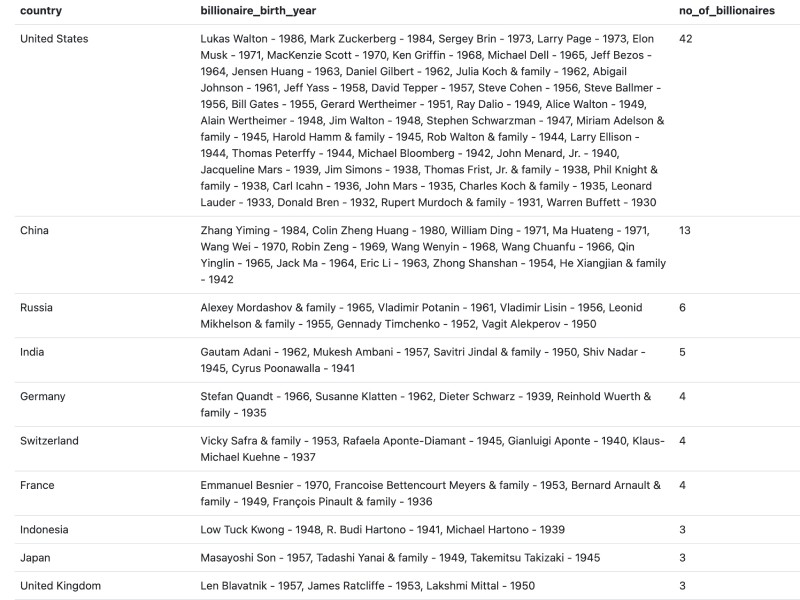Top 100 Billionares with Birth year by country and count per country Top 100 Billionares with Birth year by country and count per country