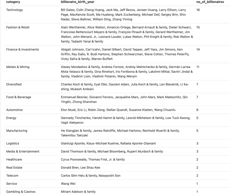 Top 100 Billionaires by category and count per category Top 100 Billionaires by category and count per category
