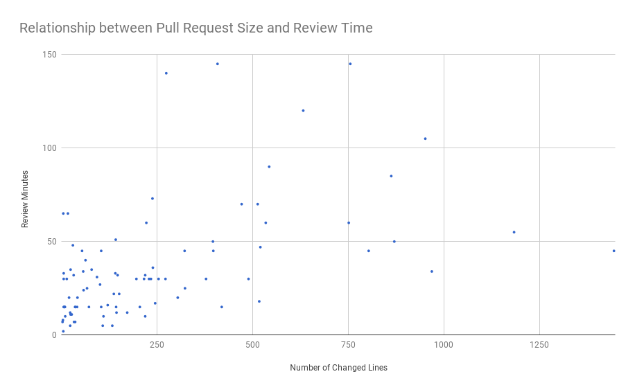 Smaller pull request take less time to review Smaller pull request take less time to review