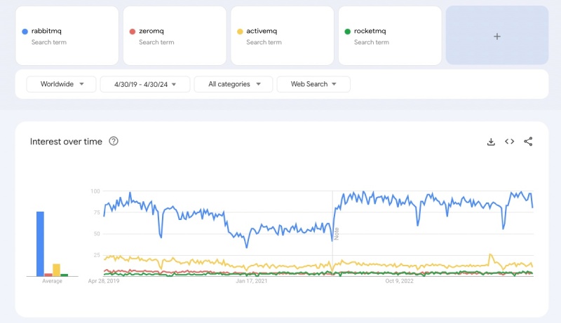 RabbitMQ is popular than it's competitor in the past 5 years (2019-2024) RabbitMQ is popular than it's competitor in the past 5 years (2019-2024)