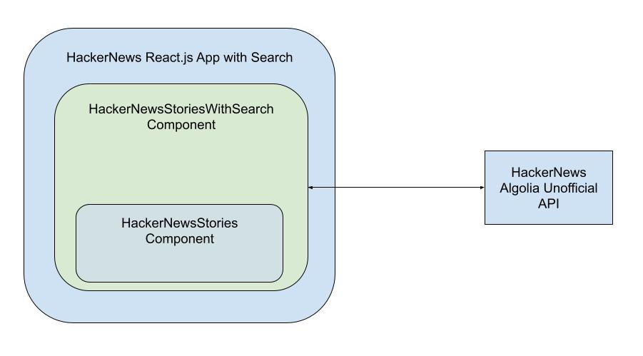 React App components strcutre before adding the search bar React App components strcutre before adding the search bar