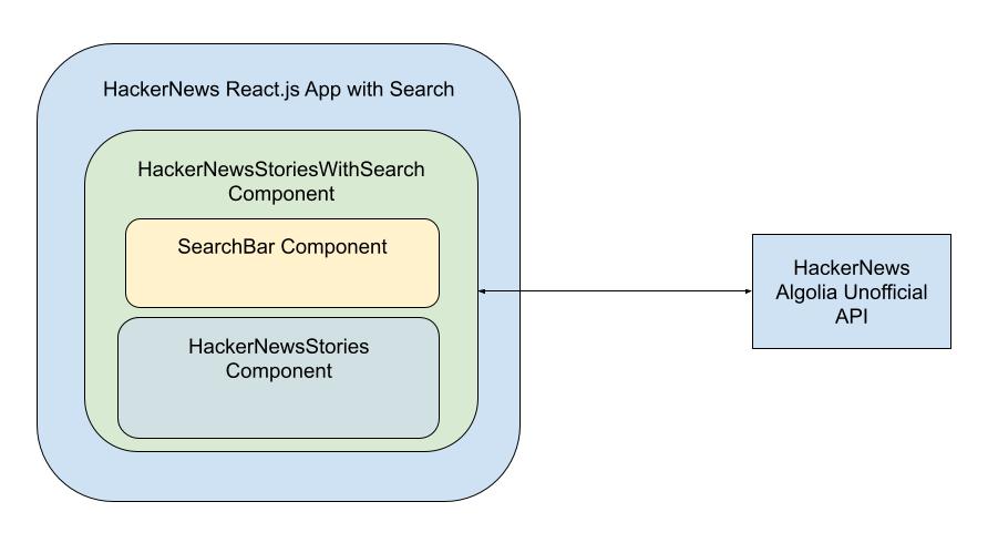 App components strcutre after adding the react search bar App components strcutre after adding the react search bar