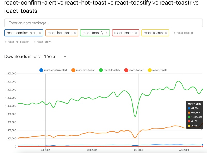 React Toastify is the most popular NPM package to show toast message, second one is Hot React Toast React Toastify is the most popular NPM package to show toast message, second one is Hot React Toast