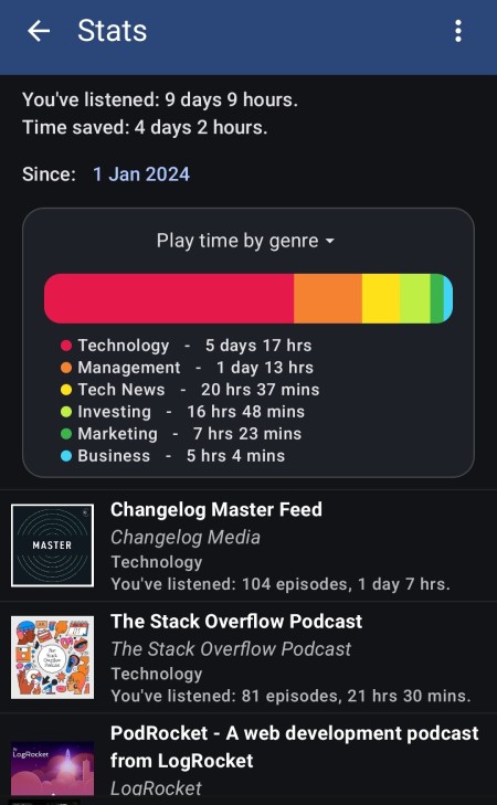 I listened to 225 hours of podcasts in 2024 that is almost 37 minutes a day