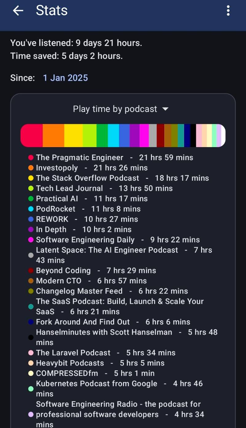 Listening to almost 39 mins of podcasts on average for the whole year is not a small feat
