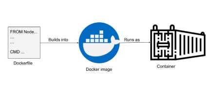 Visual representation of Docker build to image and run as container Visual representation of Docker build to image and run as container