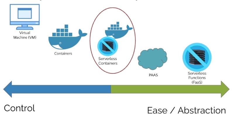 Serverless containers sweet spot of both control and ease Serverless containers sweet spot of both control and ease
