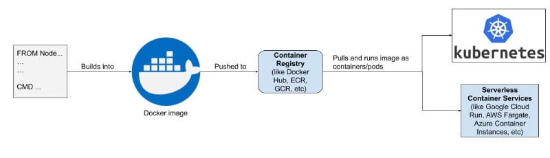 Visual representation of Docker build to image push to registry, pull and run on a platform Visual representation of Docker build to image push to registry, pull and run on a platform