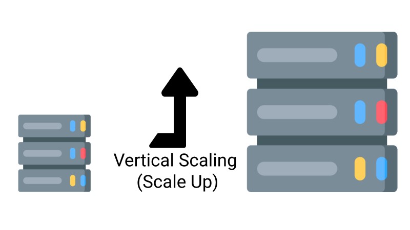 Vertical scalability with beefing up resource on the same machine for software scalability Vertical scalability with beefing up resource on the same machine for software scalability
