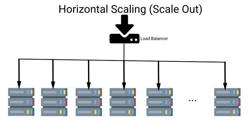 Horizontal scalability with load balancer for software scalability Horizontal scalability with load balancer for software scalability