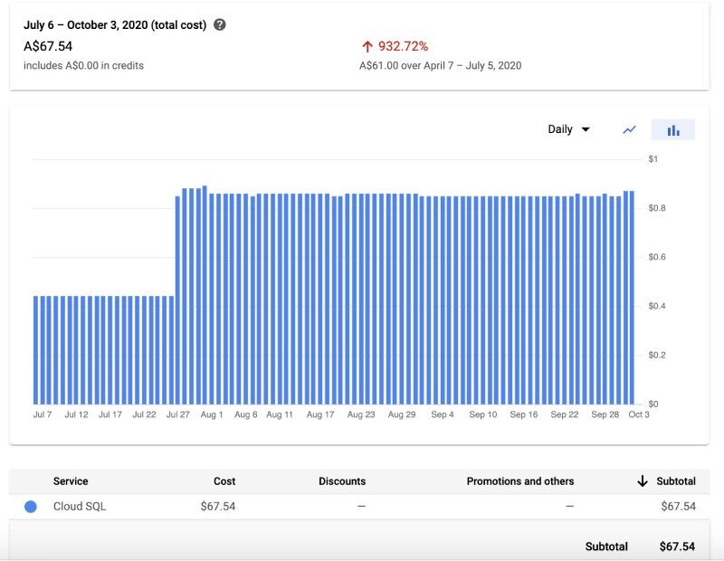 Cloud sql costs for a small startup Cloud sql costs for a small startup for last 90 days staging and prod both