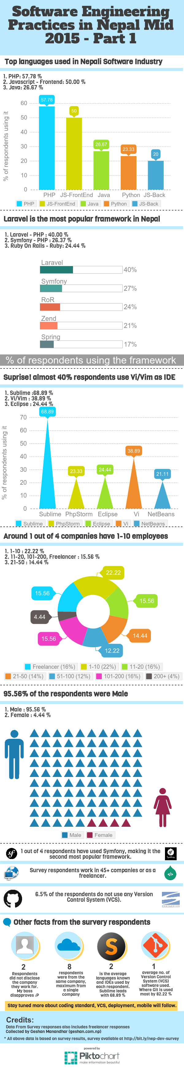 Software Engineering Practices in Nepal Infographics Part 1 Software Engineering Practices in Nepal Infographics Part 1