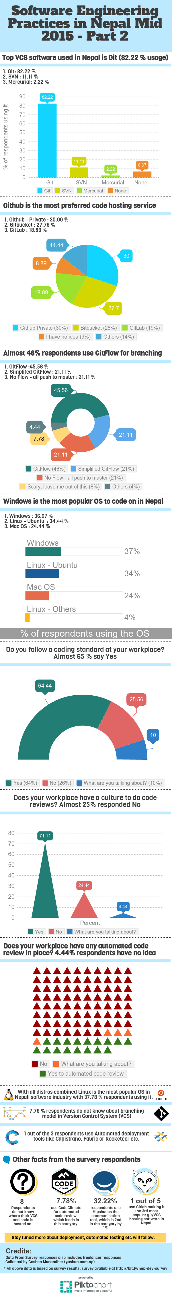 Software Engineering Practices in Nepal Infographics Part 2 Software Engineering Practices in Nepal Infographics Part 2