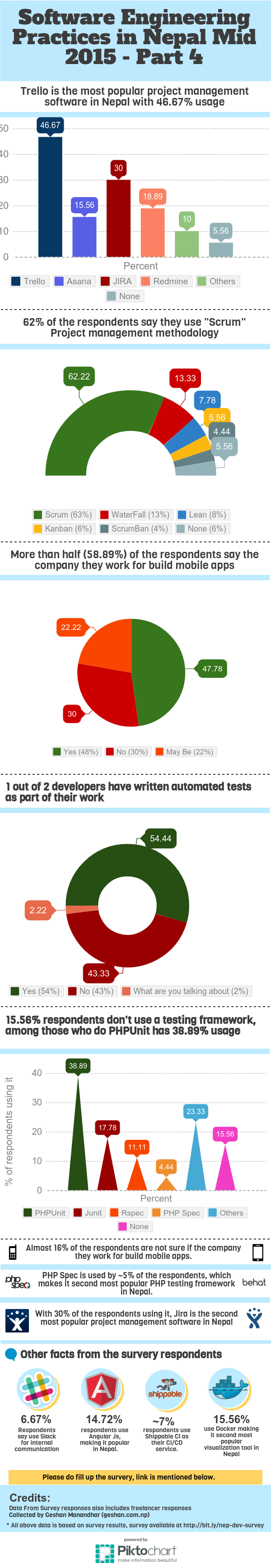 Software Engineering Practices in Nepal Infographics Part 4 Software Engineering Practices in Nepal Infographics Part 4