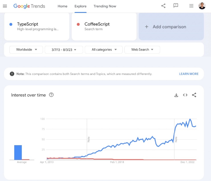 Popularity of TypeScript has soared significantly in the past 10 years Popularity of TypeScript has soared significantly in the past 10 years