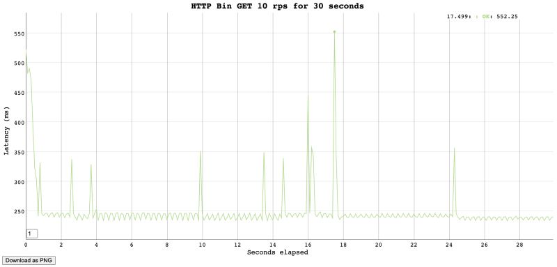 Vegeta load testing graph output Graph output of 10 RPS for 30 seconds with Vegeta