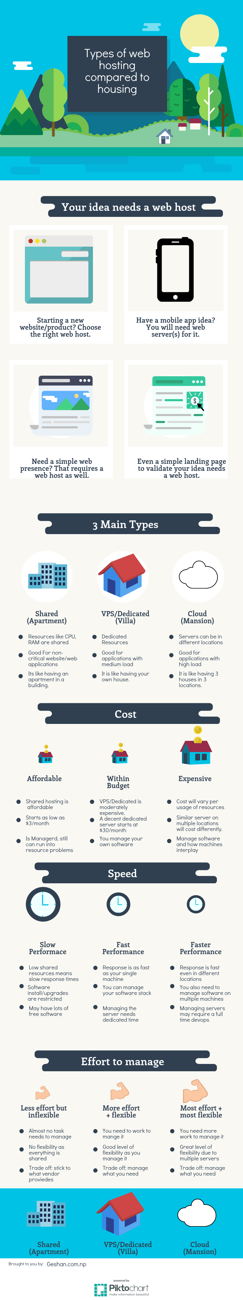 Different types of web hosting compared to types of housing Different types of web hosting compared to types of housing