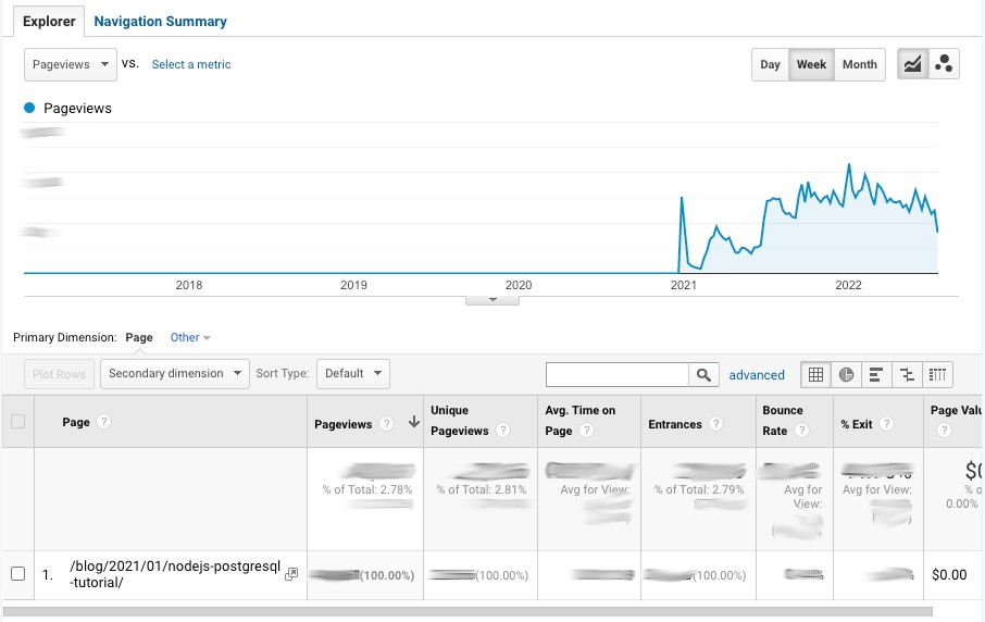 Page views for Nodejs postgresql blog post Page views for Nodejs postgresql blog post